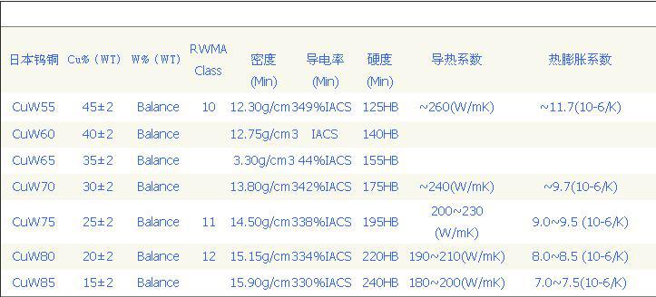 鎢銅牌號