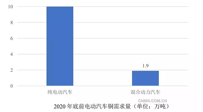 電動汽車充電樁旺盛需求拉動銅消費.jpg