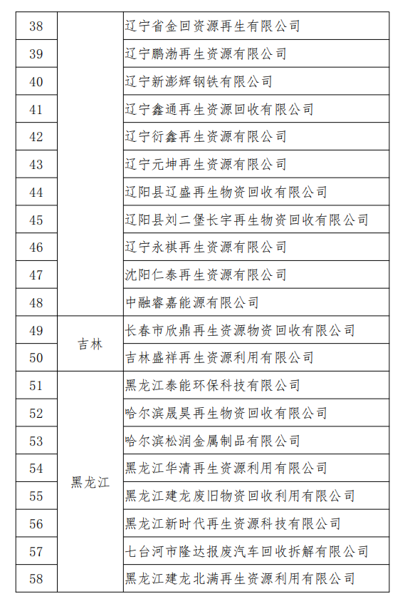 工信部發(fā)布符合《廢鋼鐵加工行業(yè)準入條件》企業(yè)名單（第七批）、《廢塑料綜合利用行業(yè)規(guī)范條件》(第三批)企業(yè)名單.png