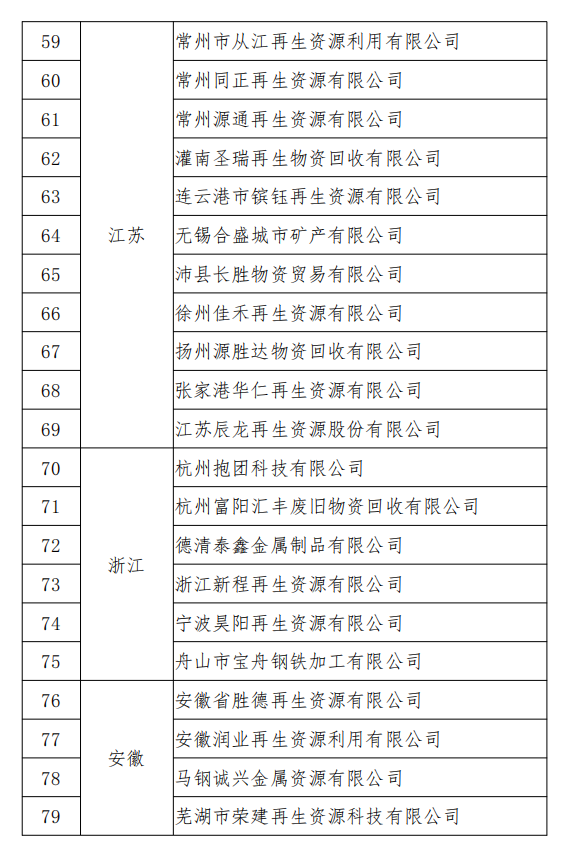 工信部發(fā)布符合《廢鋼鐵加工行業(yè)準入條件》企業(yè)名單（第七批）、《廢塑料綜合利用行業(yè)規(guī)范條件》(第三批)企業(yè)名單.png