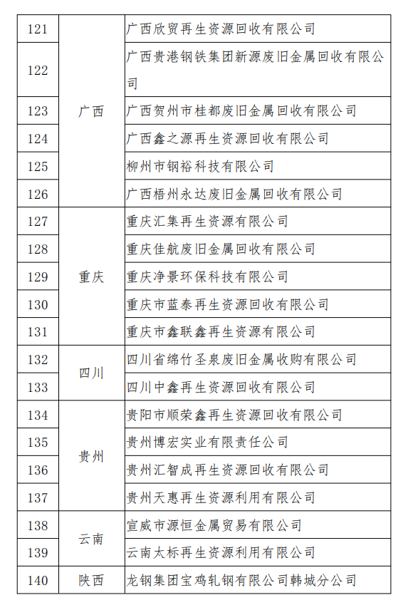 工信部發(fā)布符合《廢鋼鐵加工行業(yè)準入條件》企業(yè)名單（第七批）、《廢塑料綜合利用行業(yè)規(guī)范條件》(第三批)企業(yè)名單.png