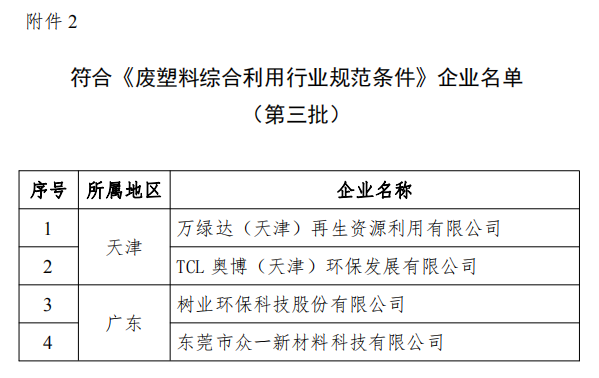 工信部發(fā)布符合《廢鋼鐵加工行業(yè)準入條件》企業(yè)名單（第七批）、《廢塑料綜合利用行業(yè)規(guī)范條件》(第三批)企業(yè)名單.png