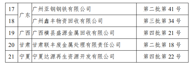 工信部發(fā)布符合《廢鋼鐵加工行業(yè)準入條件》企業(yè)名單（第七批）、《廢塑料綜合利用行業(yè)規(guī)范條件》(第三批)企業(yè)名單.png