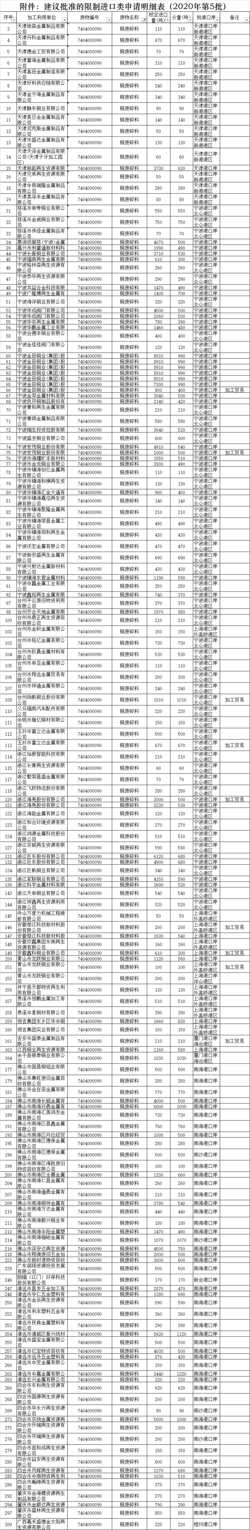 2020年第五批廢銅廢鋁進口配額公布.png