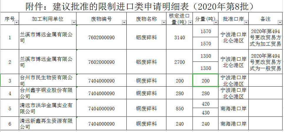 【重要】2020第8批廢銅廢鋁限制進口類批文公布.png